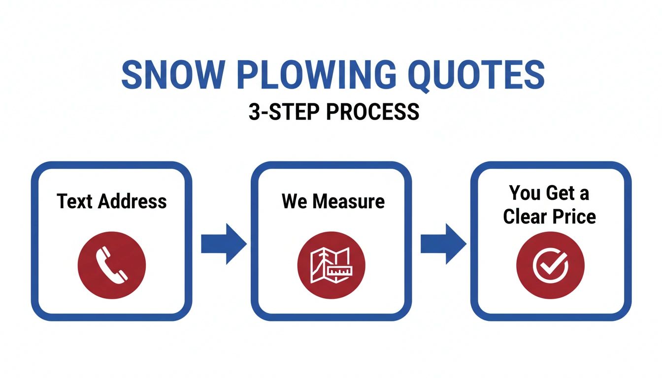 3-step snow plowing quote process: Text Address, We Measure, You Get a Clear Price